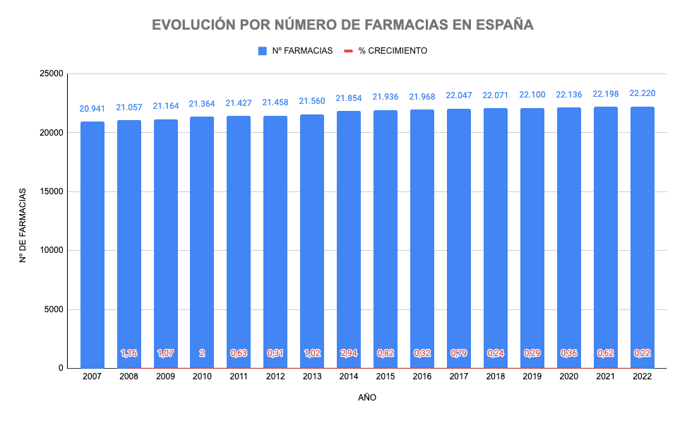 evolución de crecimiento de número de farmacias