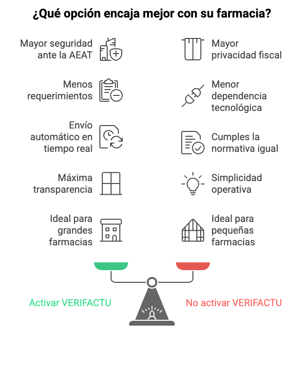 verifactu en farmacias